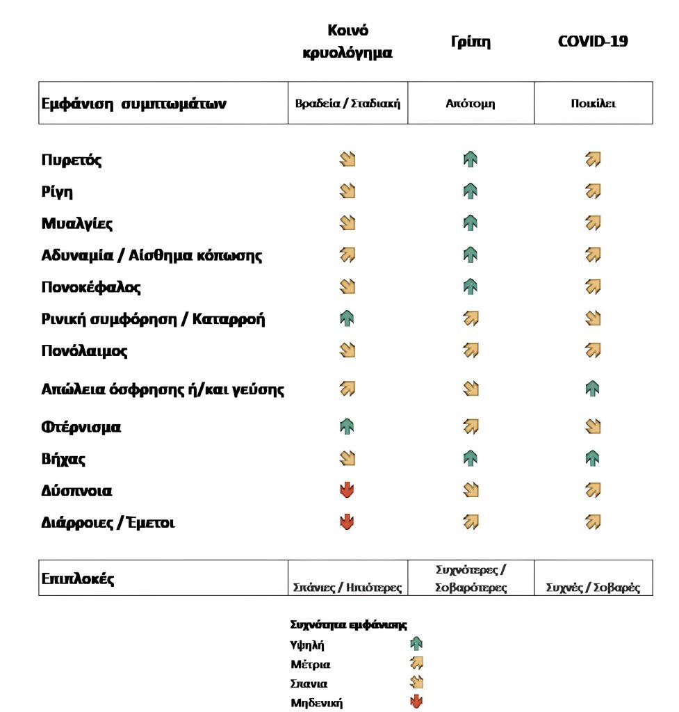 pinakas-simptomaton-1 ΕΠΟΧΙΚΕΣ ΙΩΣΕΙΣ - COVID 19